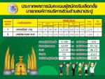 ประกาศ ผลการนับคะแนนการเลือกตั้ง นายก อบต.นาประดู่ และสมาชิก